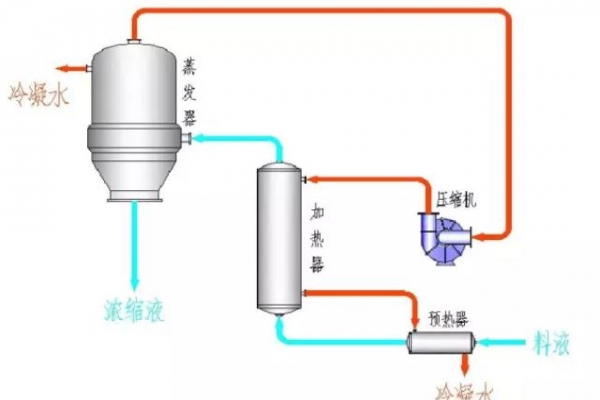 MVR蒸发系统的组成