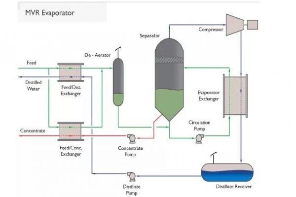 MVR蒸发系统厂家​装置主要由几大部分组成？